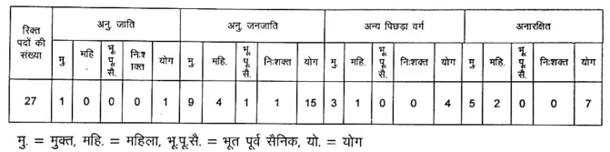 Kanker Panchayat Sachiv Bharti 2026