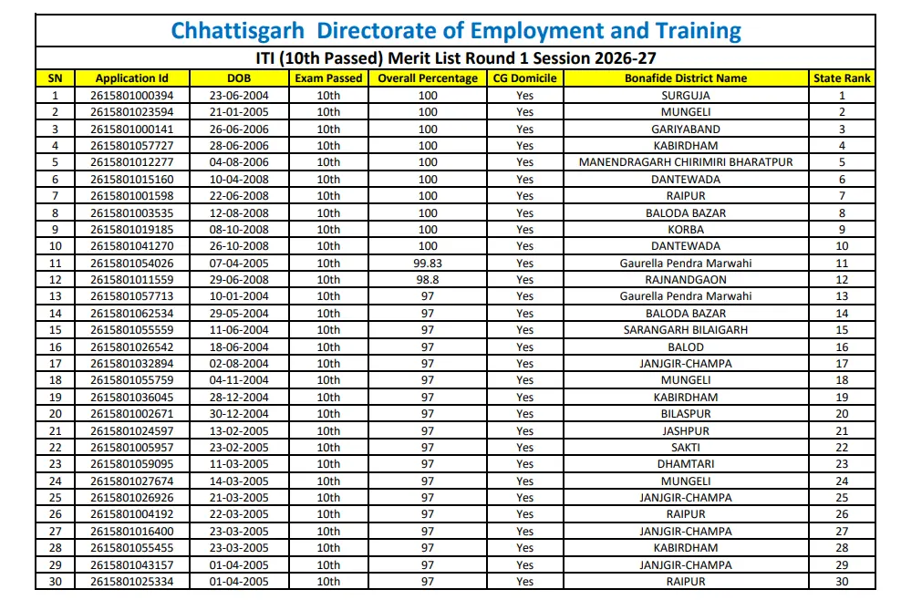 cg iti merit list 10th