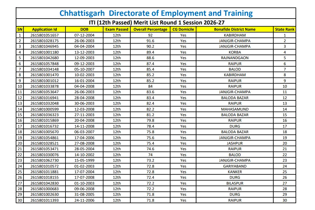 cg iti merit list 12th